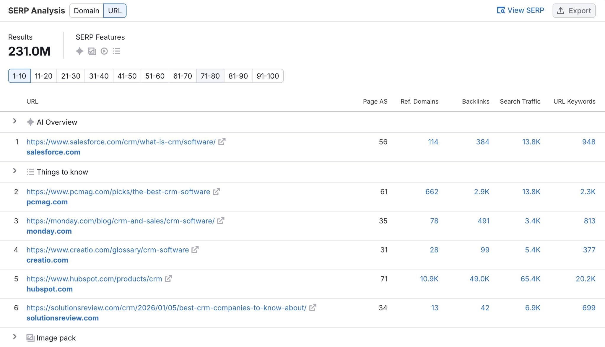 SERP Analysis on the Keyword Overview report showing top ranking pages along with metrics like authority score, backlinks, traffic, and keywords.