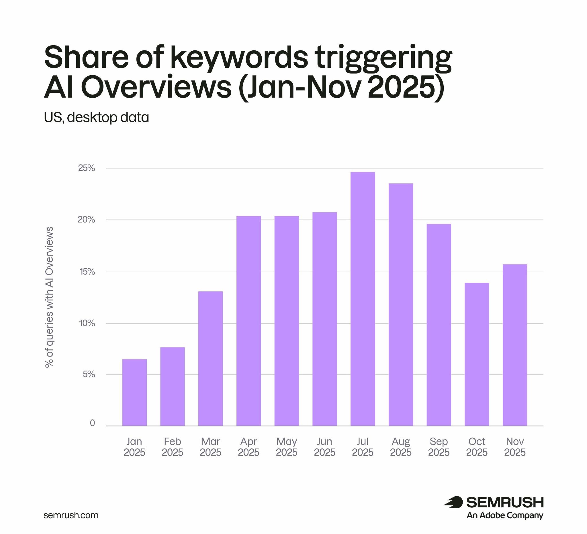 A bar chart showing the share of keywords triggering AI Overviews: 6% in January, 24% in July, and 16% in November 2025.