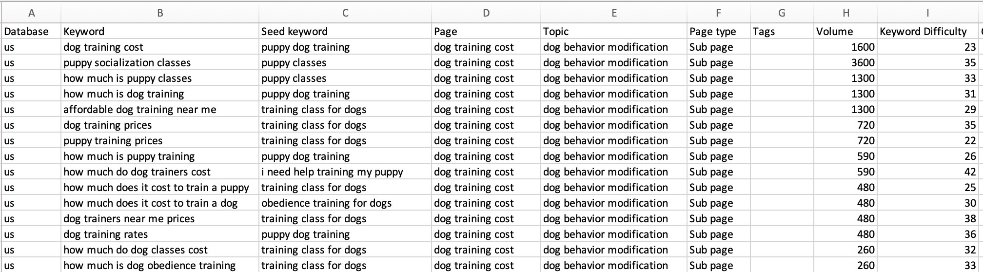 A spreadsheet with data exported from Keyword Strategy Builder showing selected page ideas along with the keywords grouped under each.