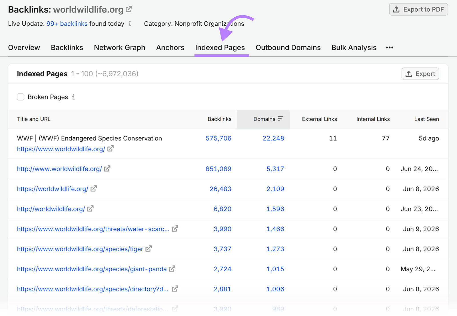 Semrush Backlink Analytics report showing indexed pages for worldwildlife.org