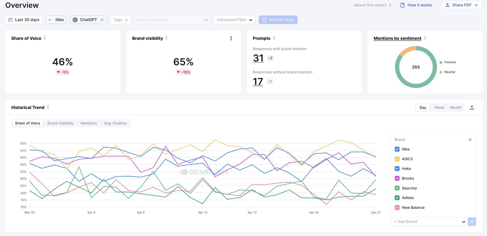 AIO Overview on Enterprise AIO showing metrics like share of voice, brand visibility, prompt trend, and sentiment breakdown.