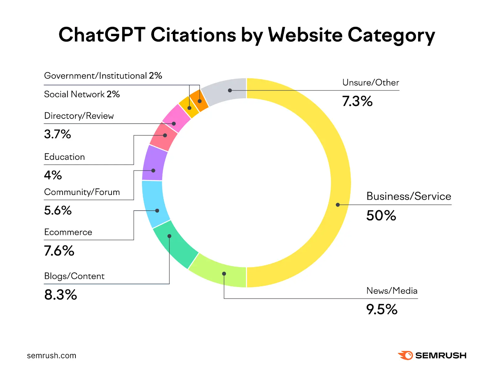 Other categories include news/media, blogs/content, ecommerce, community/forum, education, directory/review, social network, and government/institutional.