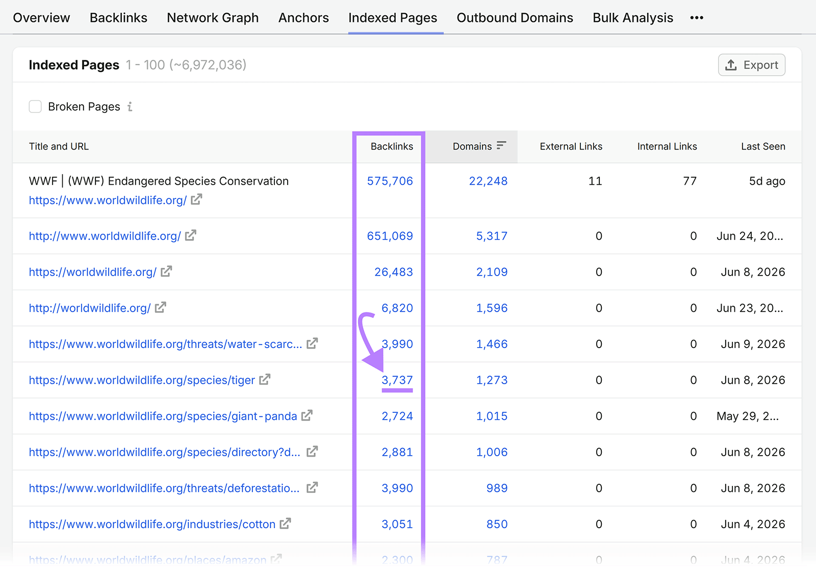 Indexed Pages report highlighting the backlinks in the backlinks column for WWF pages