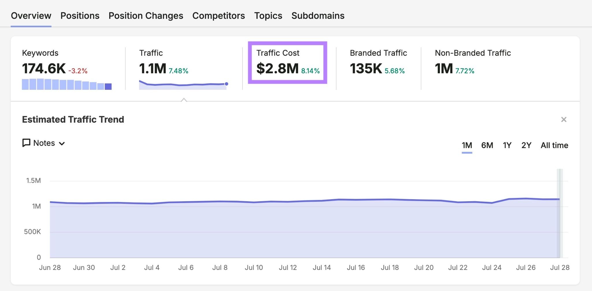 Organic Rankings report with the "Traffic Cost" metric highlighted.
