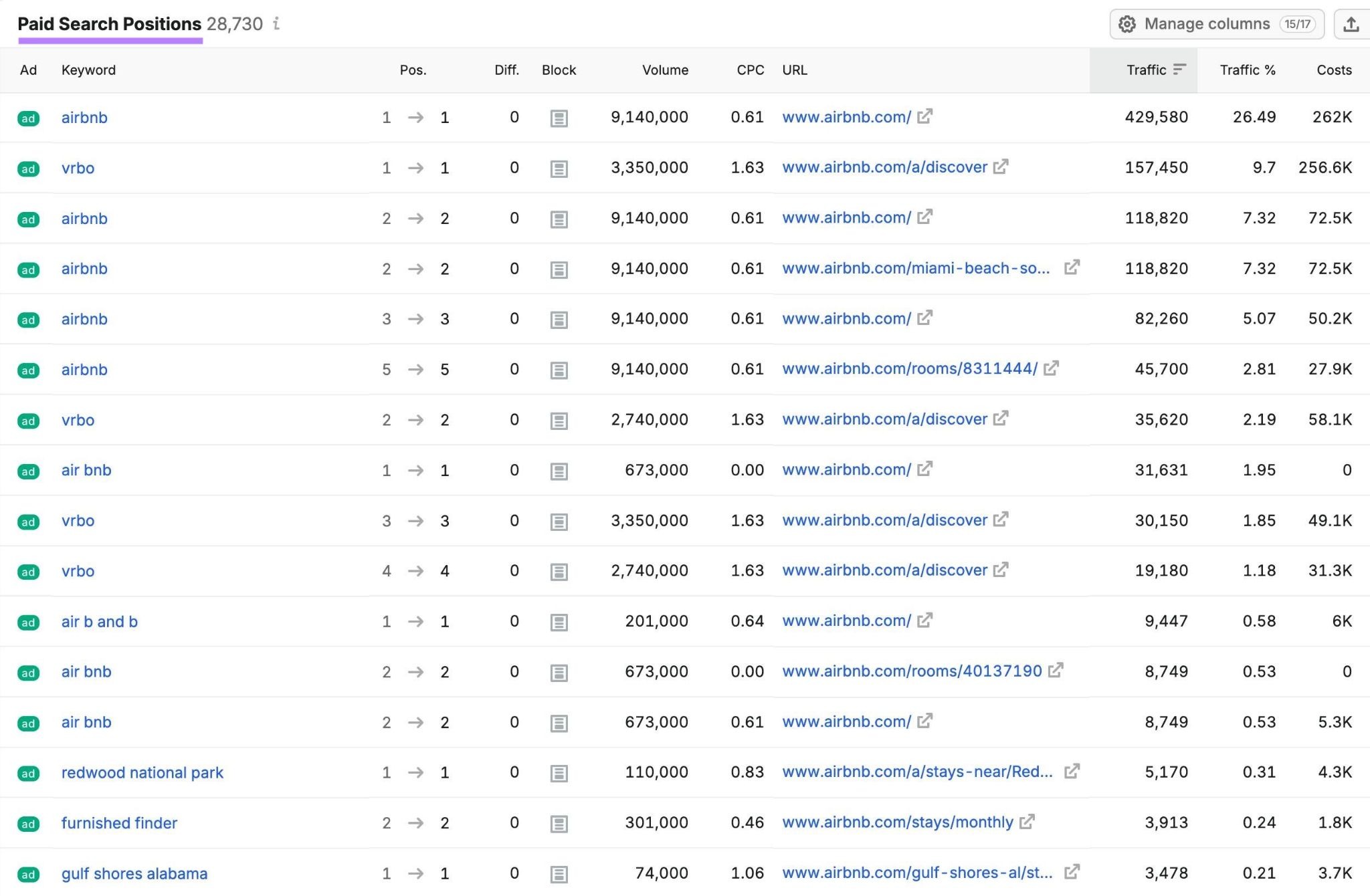 Paid Search Positions report showing a list of keywords a brand is bidding on along with position, volume, CPC, etc.