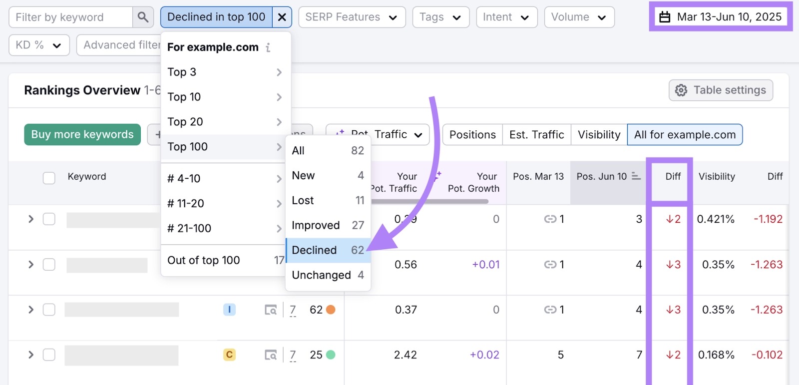 Filters applied to show keywords in the top 100 that have declined in the last 90 days on the Position Tracking tool.