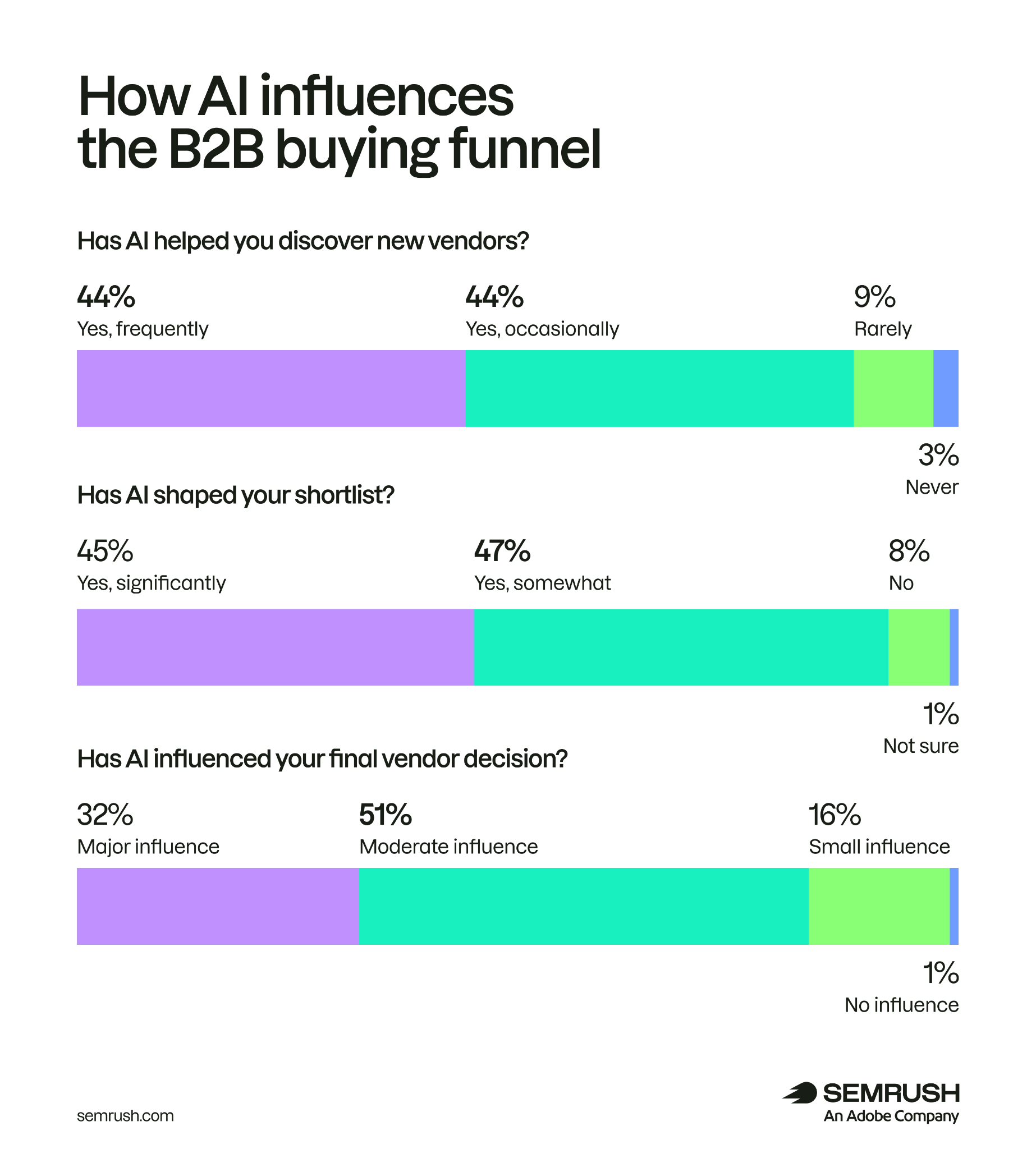 How AI influences the B2B buying funnel