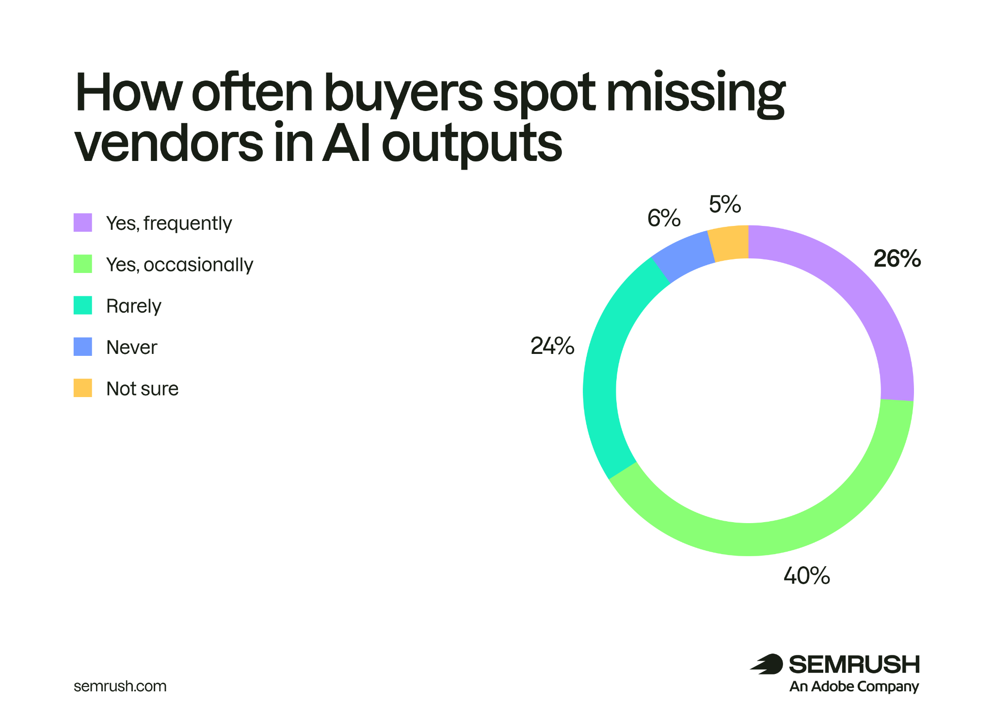 How often buyers spot missing vendors in AI outputs