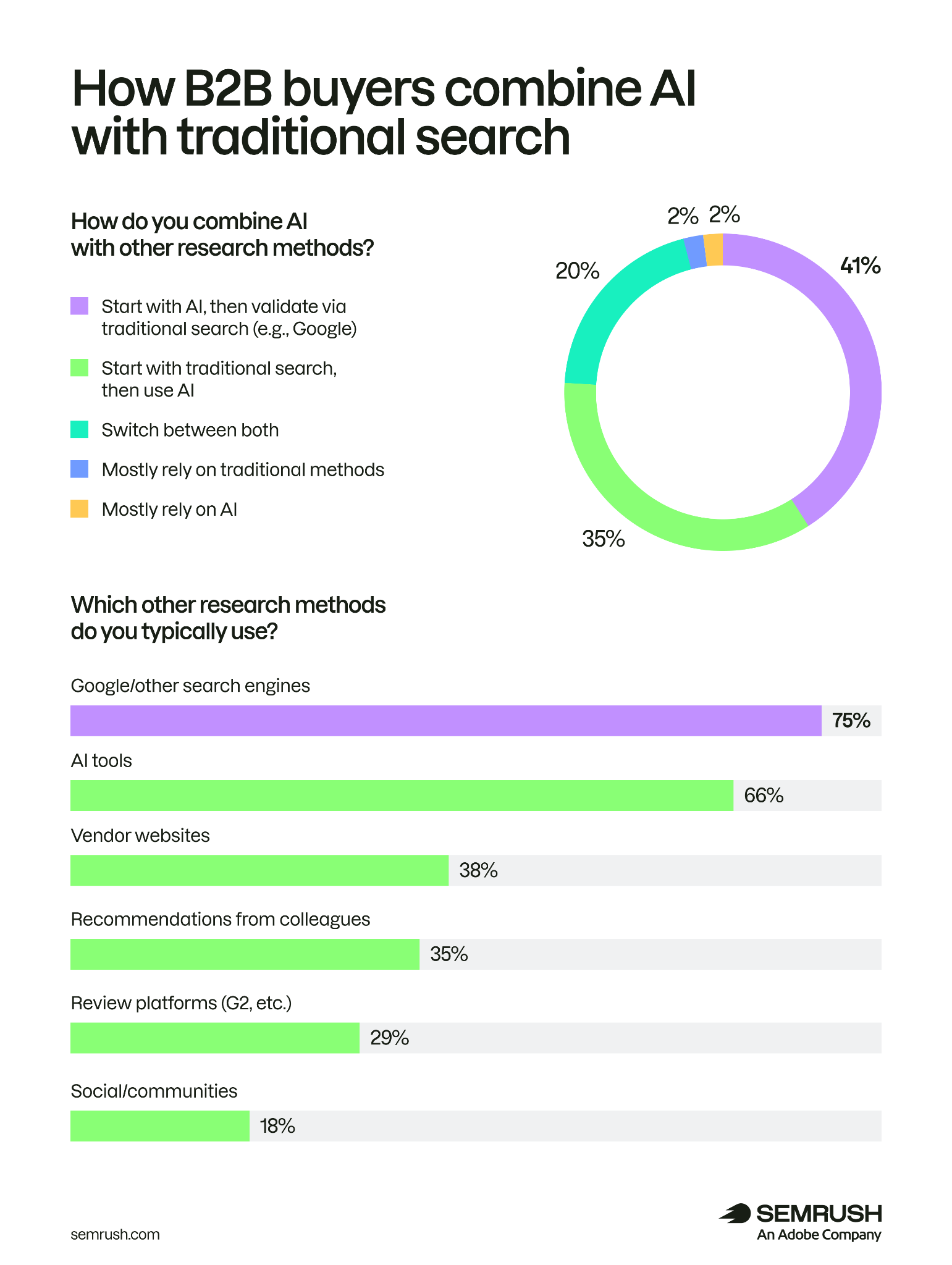 How B2B buyers combine AI with traditional research