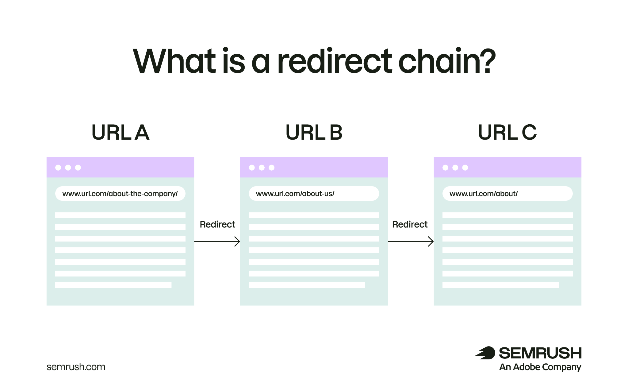 Diagram showing a redirect chain where URL A redirects to URL B, which redirects to URL C