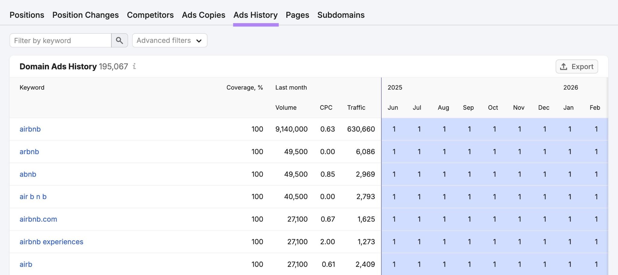 Ads History report showing keywords a domain has been bidding on over the past year along with the position each month.