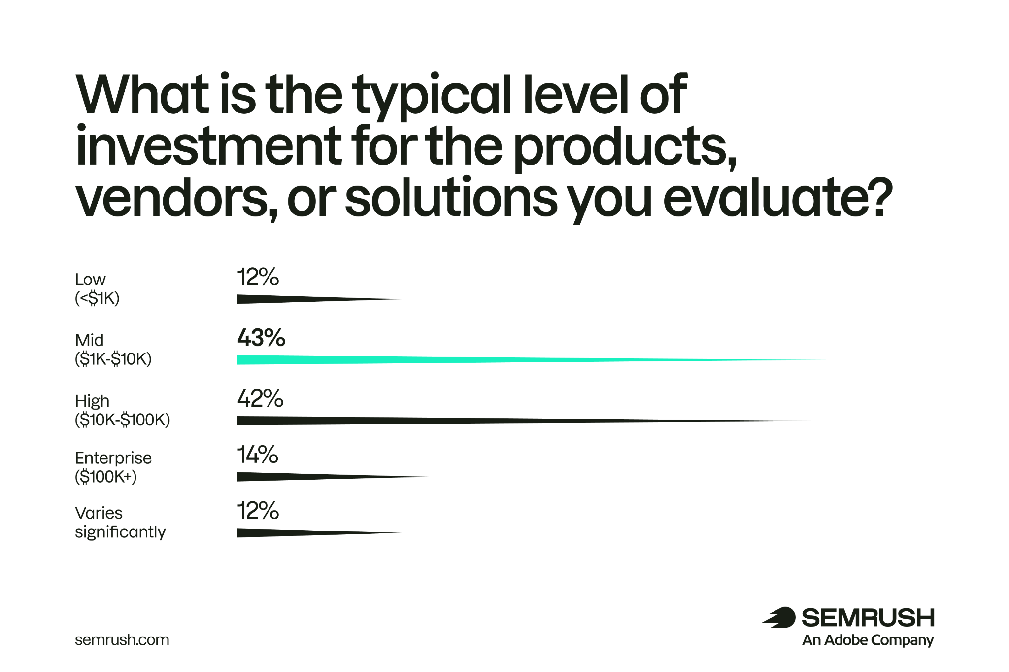 What is the typical investment level for solutions researched via AI