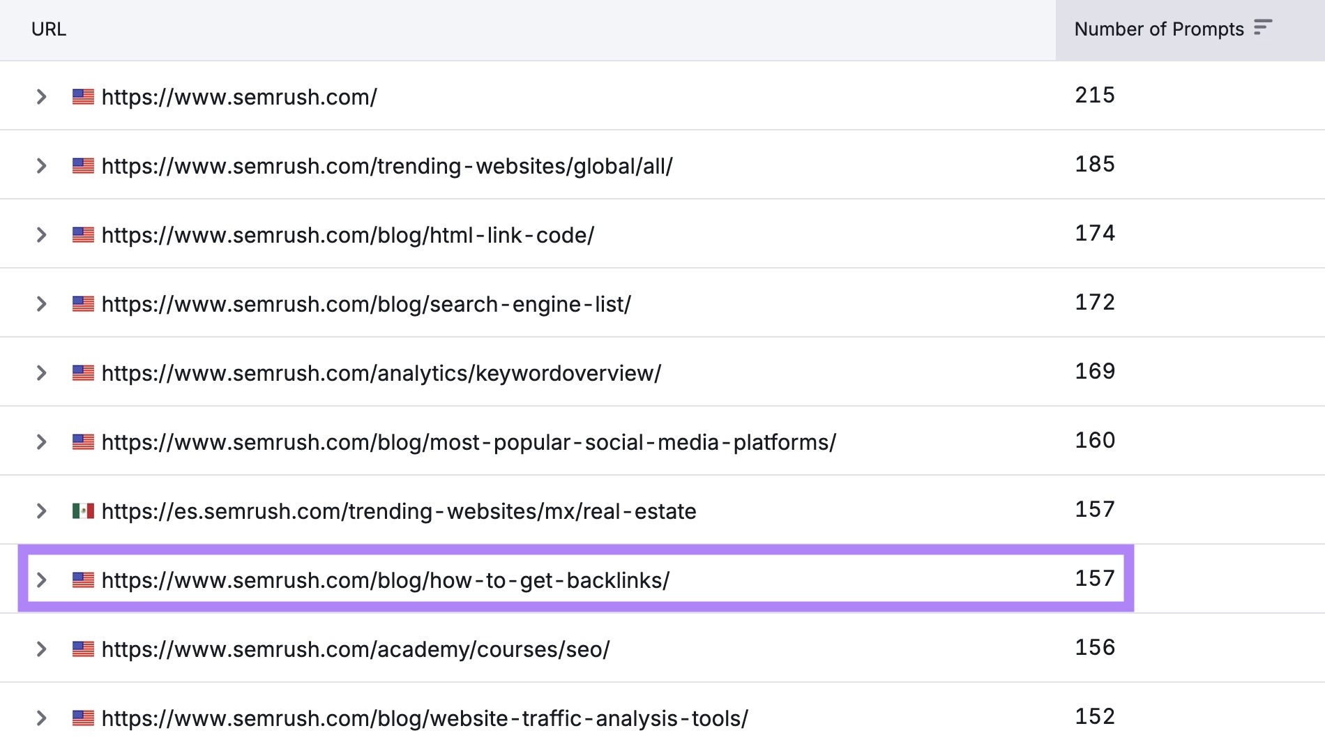 Cited Pages on Visibility Overview showing how a blog post by Semrush shows up in answers for 157 prompts on AI platforms.