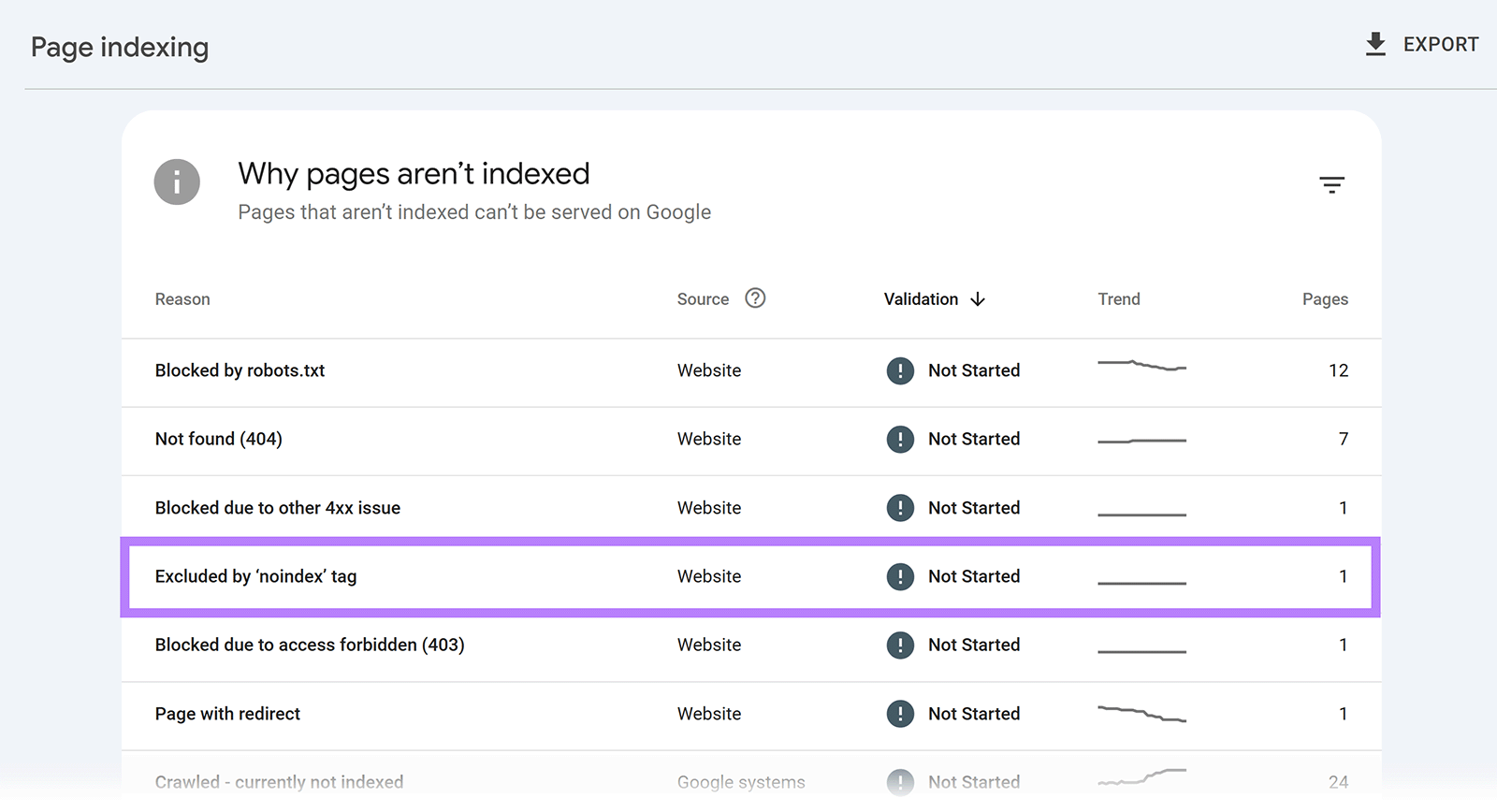 Google Search Console report highlighting pages excluded by noindex tag