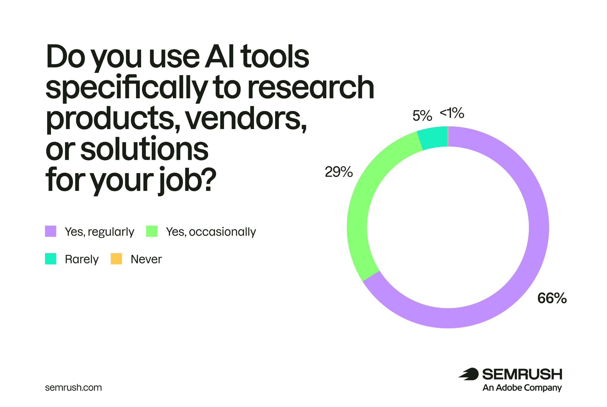 Whether b2b buyers use AI to research products and vendors