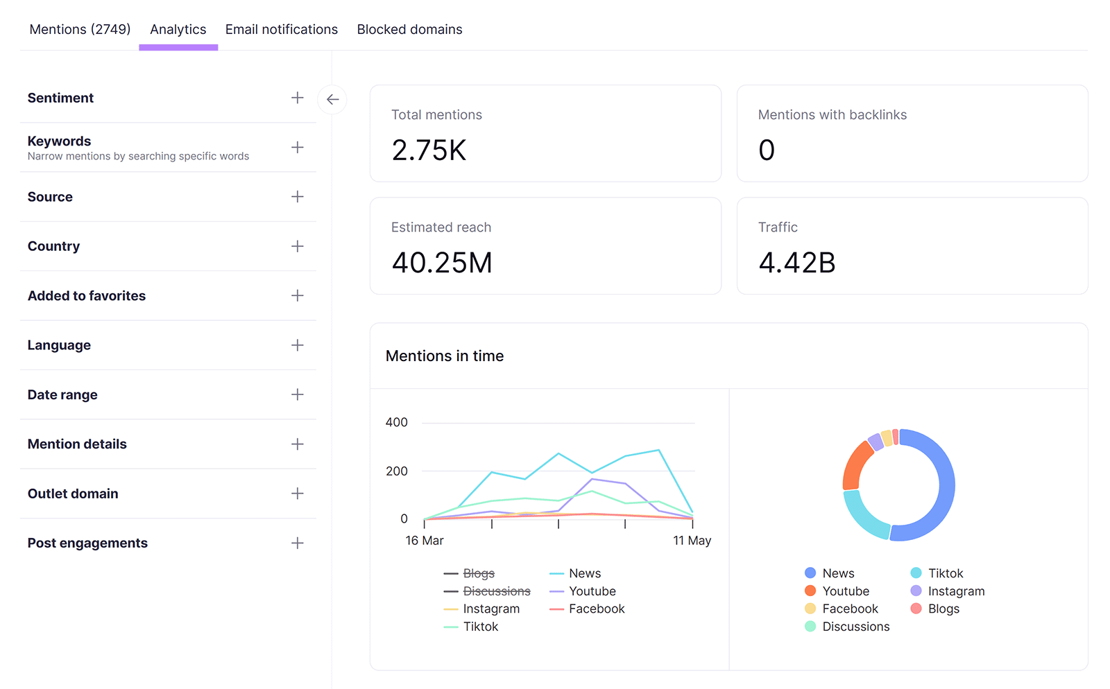 Brand monitoring dashboard tracking mentions, reach, traffic, and social media sources