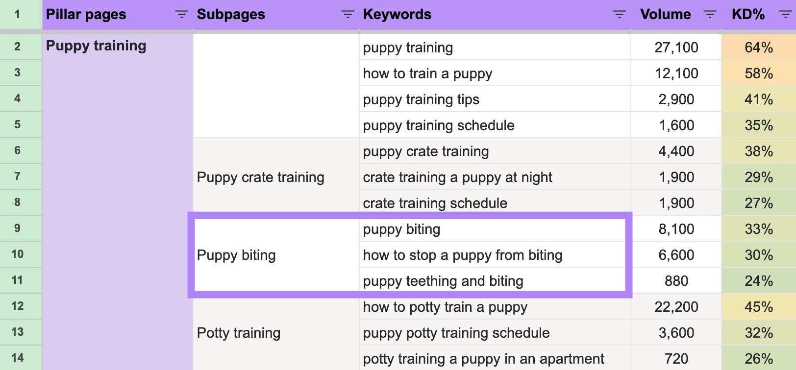Keyword map with the keywords next to a subpage highlighted.