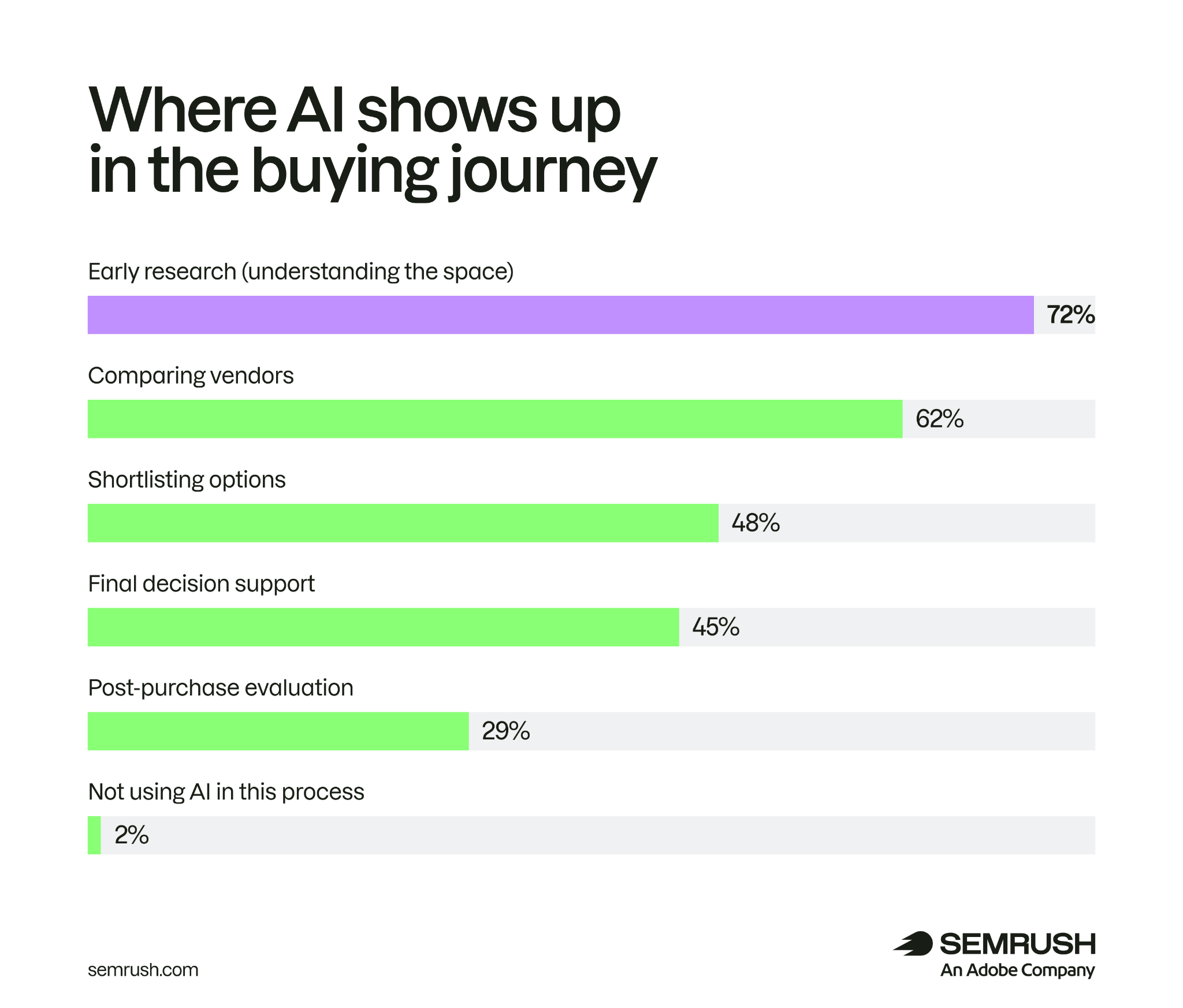 Where AI shows up in the buying journey