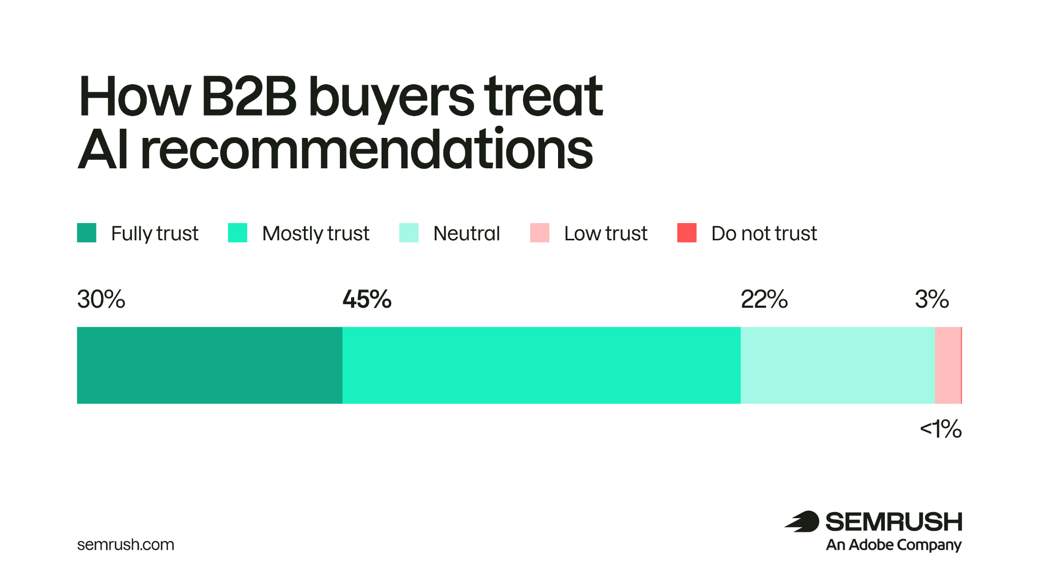 How B2B buyers treat AI recommendations