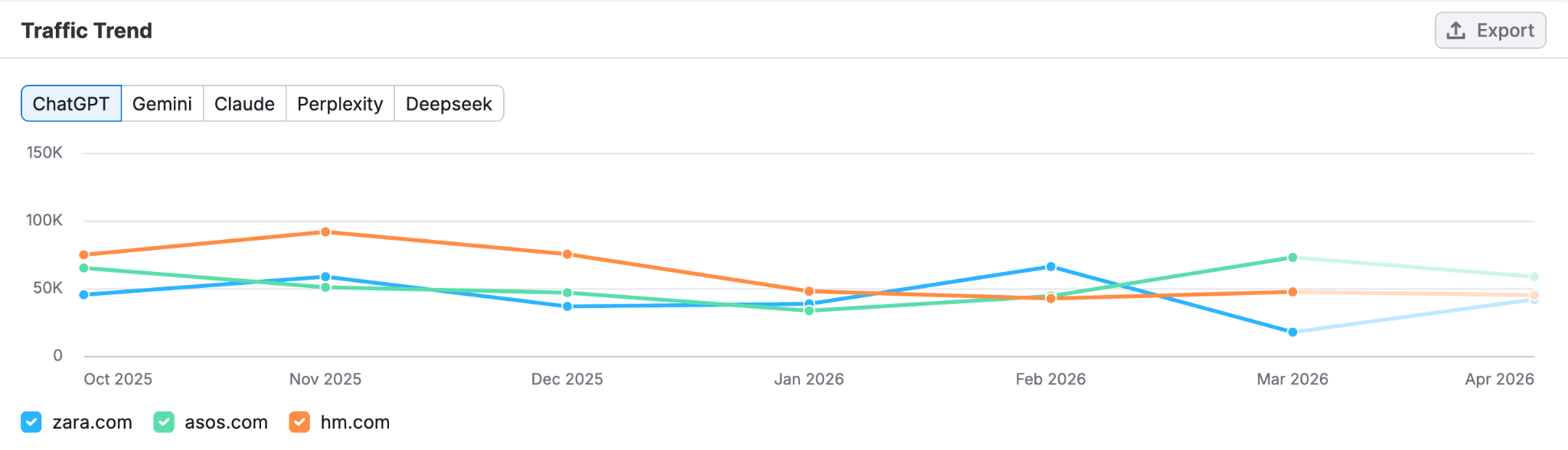 ChatGPT traffic trends of 3 competitors plotted in a line graph
