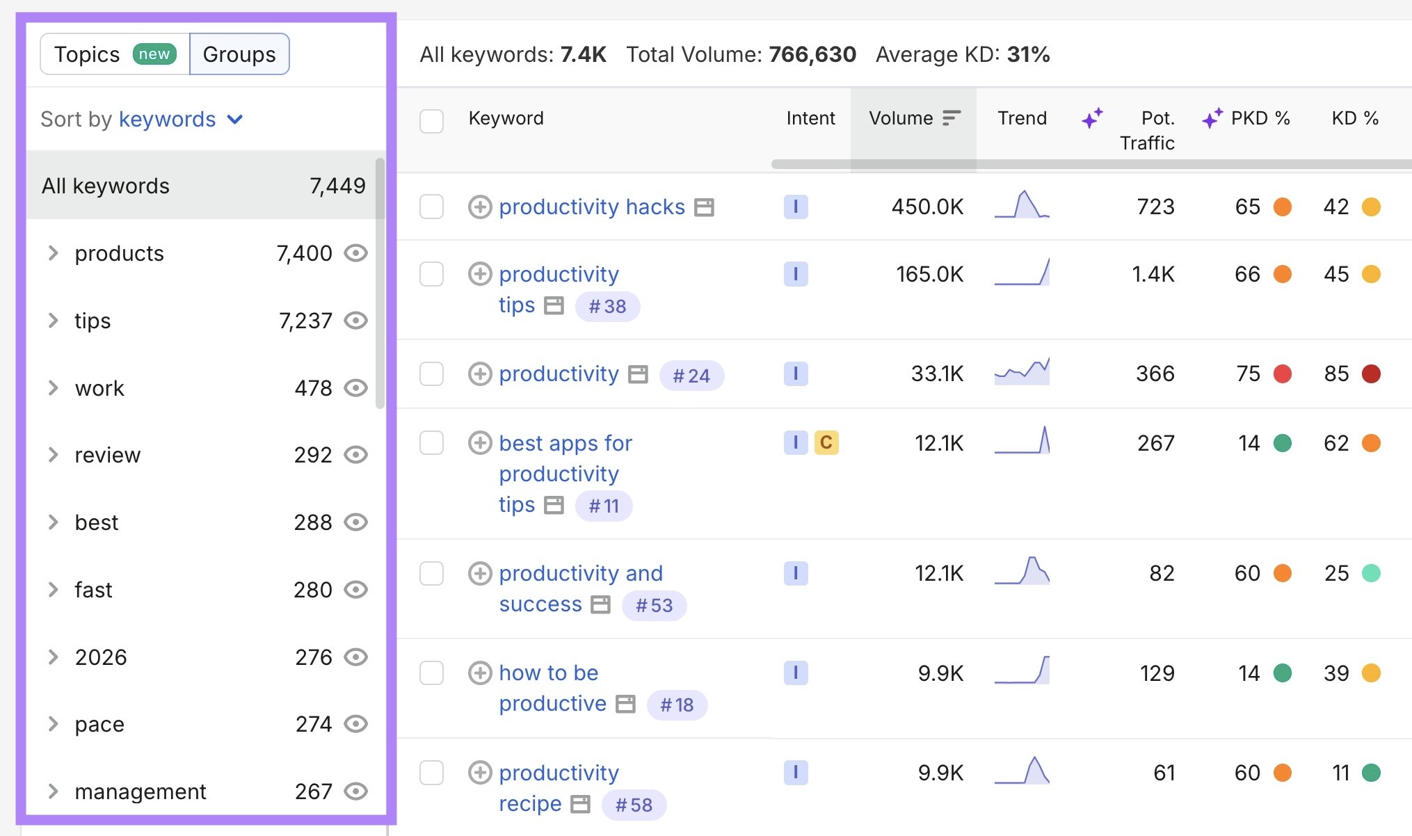 Keyword Magic Tool with the keyword groups highlighted on the left-hand side.