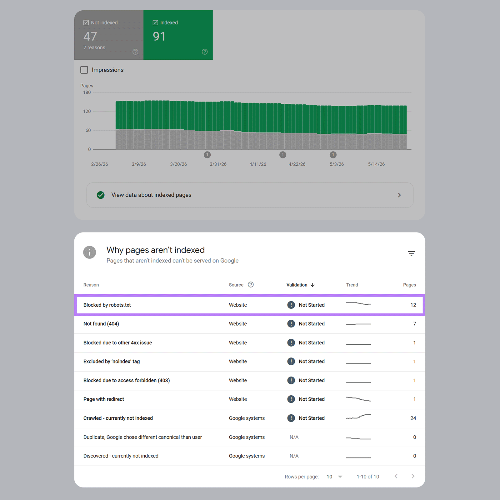 Google Search Console report showing reasons pages aren’t indexed, including robots.txt blocks
