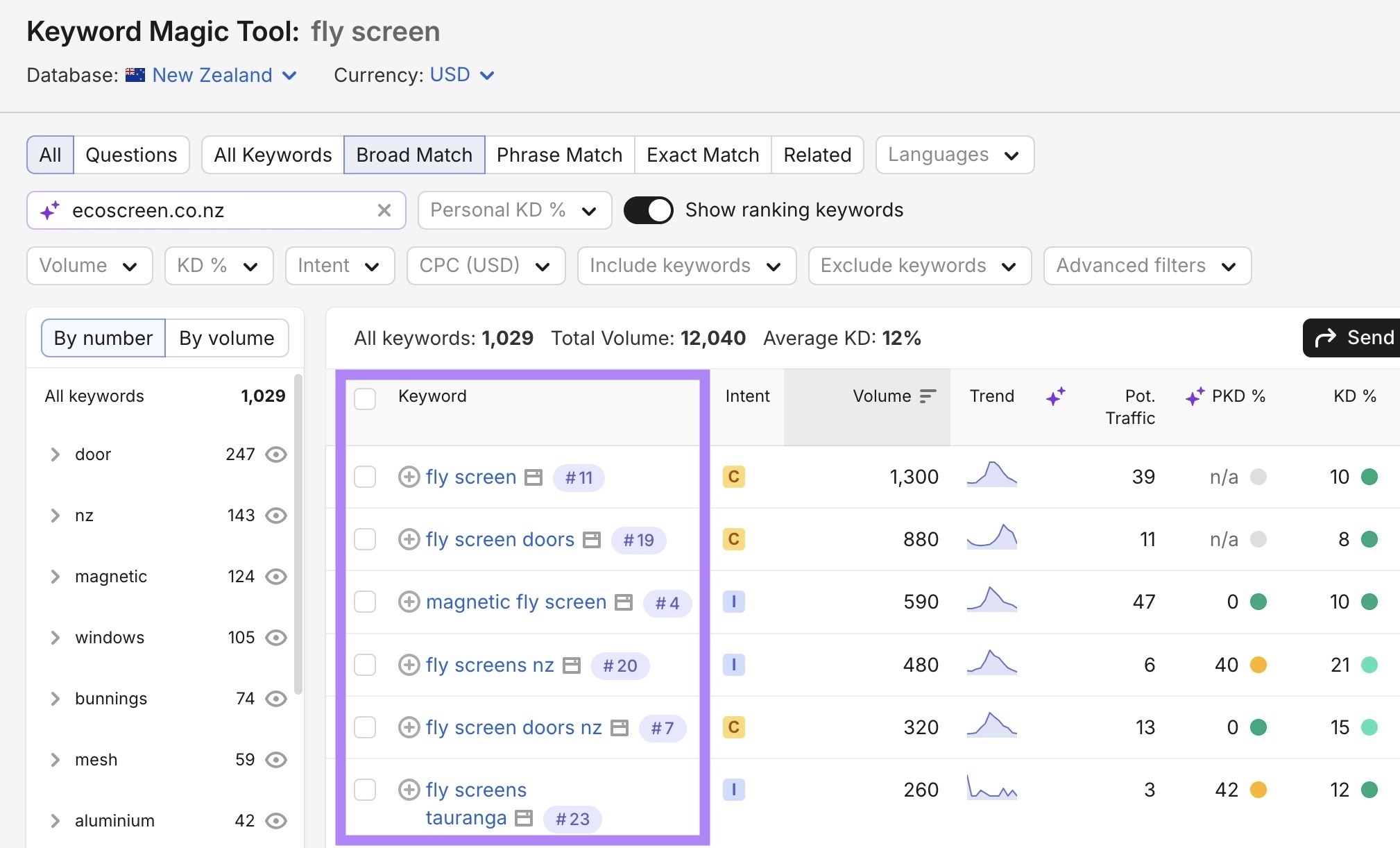 Keyword ideas along with intent, volume, difficulty, etc. based on a seed term, "fly screen", on the Keyword Magic Tool.