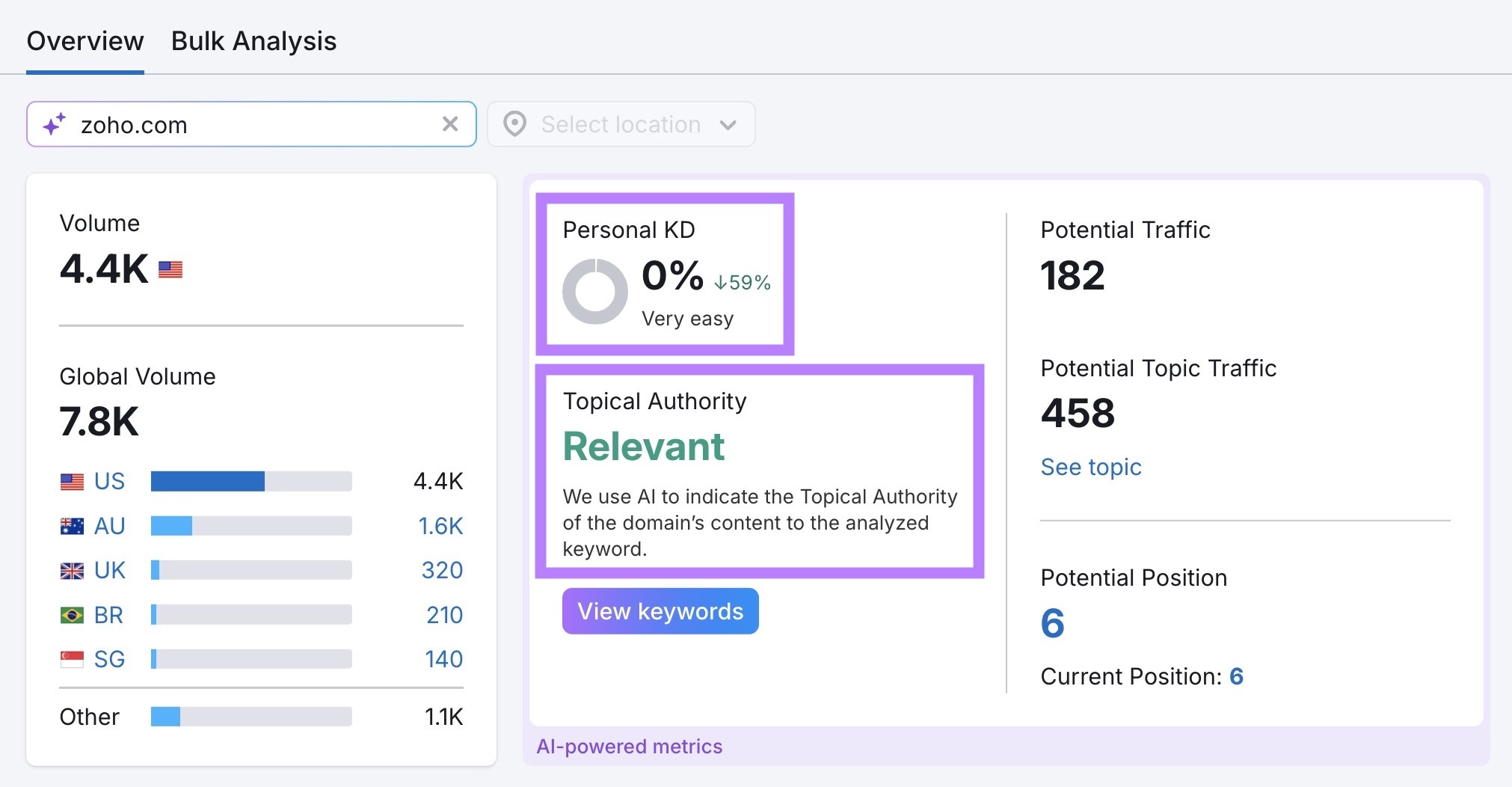 Keyword Overview report with personal keyword difficulty, and topical authority highlighted.