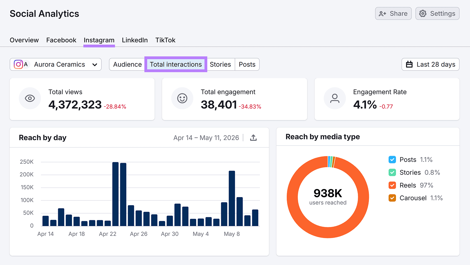 Social Analytics dashboard showing Instagram engagement, views, and reach by media type
